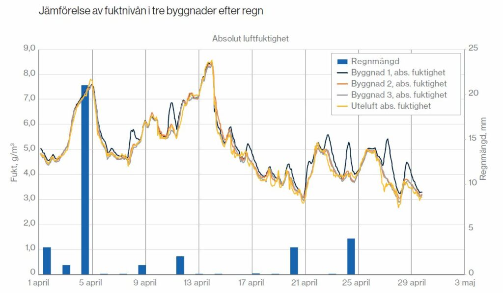 Jämförelse av fuktnivån, smart system för fukthantering