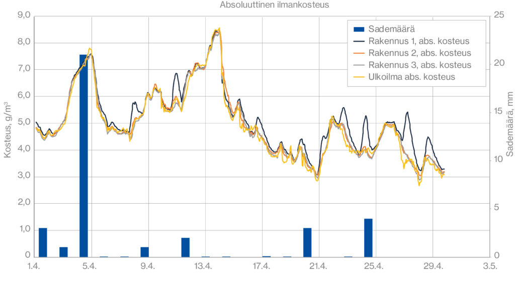 Sense rakennusten vertailu