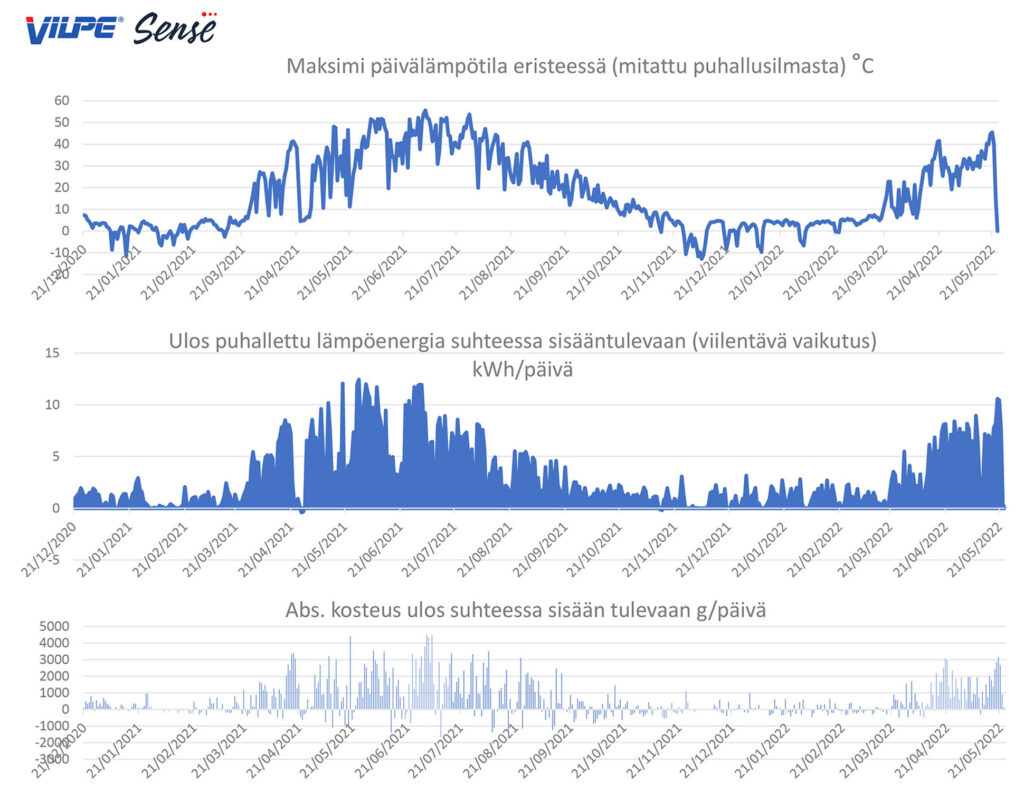 Sense taulukko viilennys